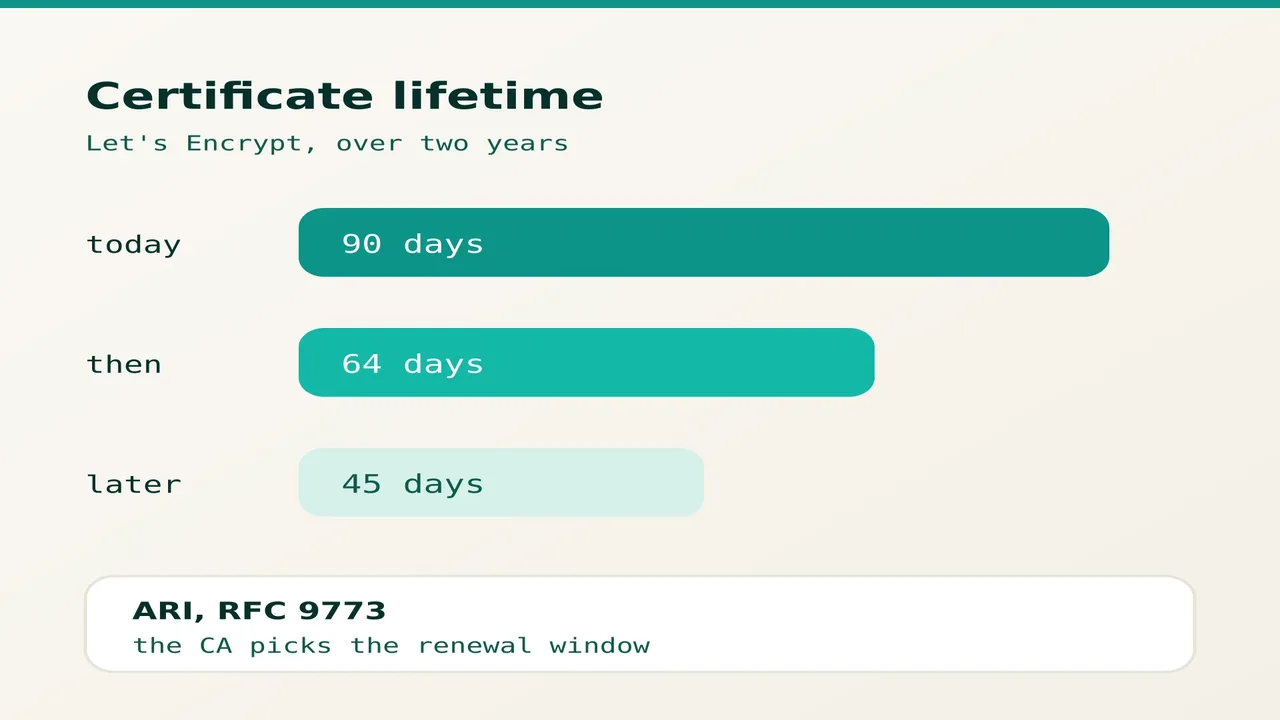 Get SSL renewal ready for 45-day certificates