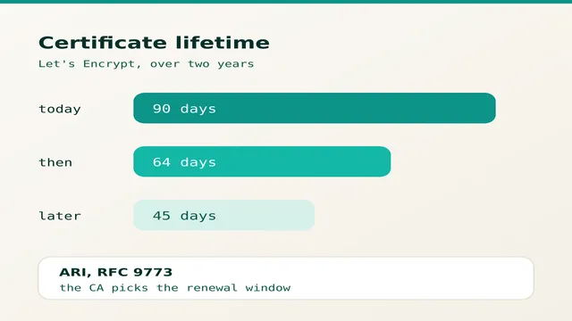 Get SSL renewal ready for 45-day certificates
