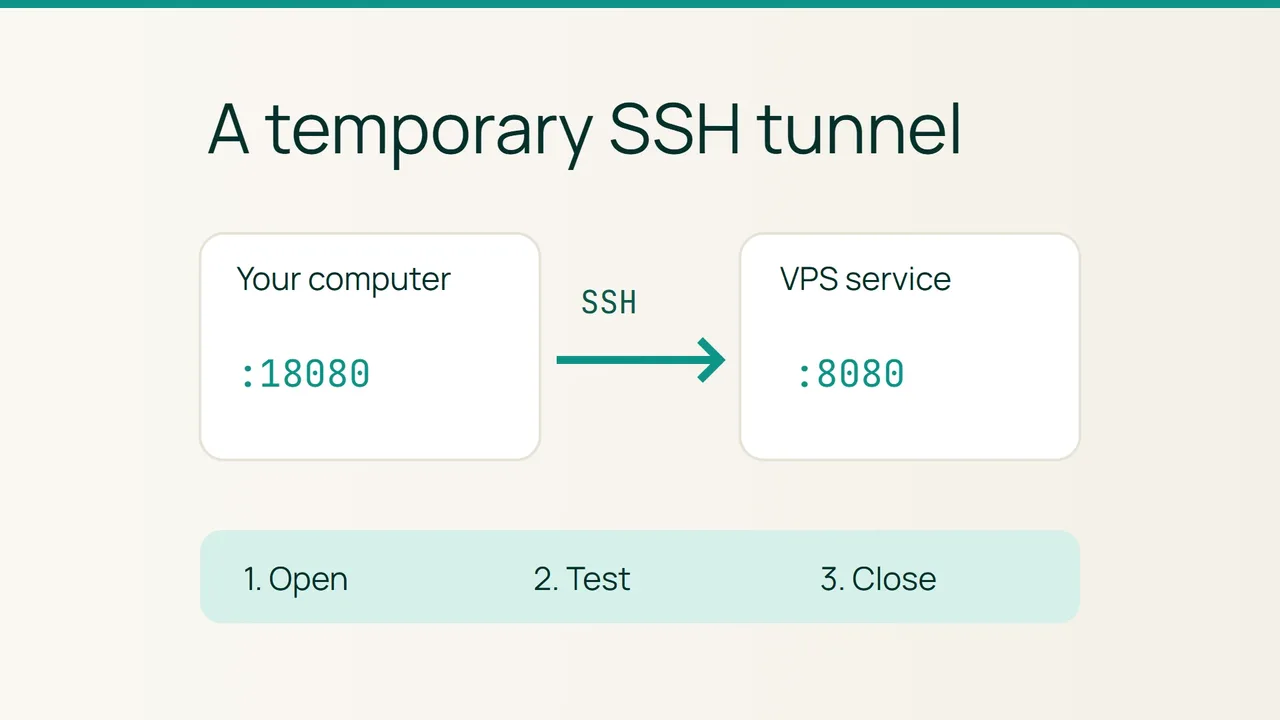 A computer connected to a VPS web service through SSH, with open, test and close steps.