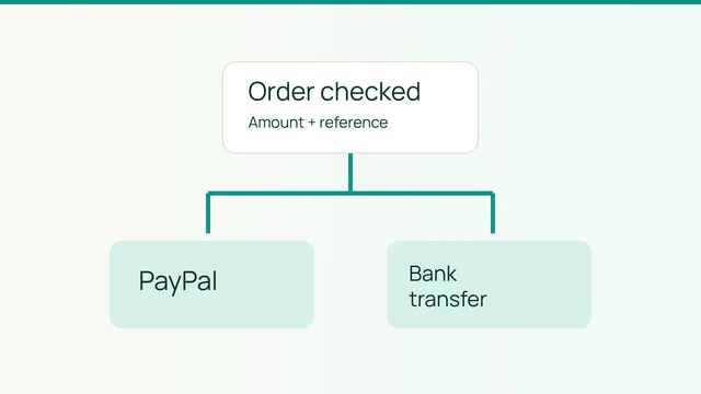 Un récapitulatif de commande se divise vers PayPal et le virement bancaire.