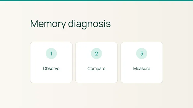 Three cards show the workflow: Observe, Compare, Measure.