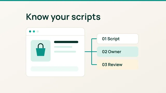 A storefront browser connected to three cards labelled Script, Owner and Review.