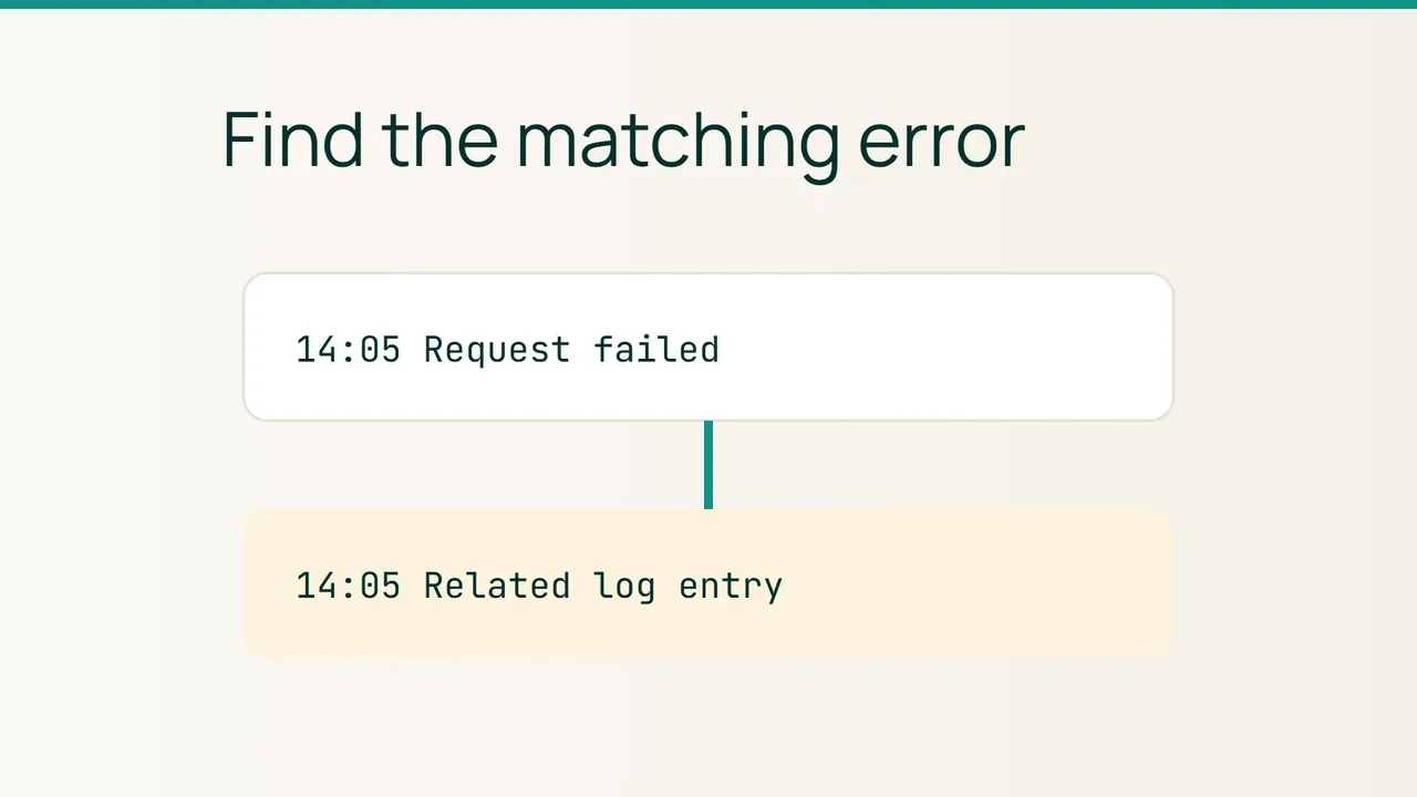 A request and a log entry are connected through a matching timestamp.