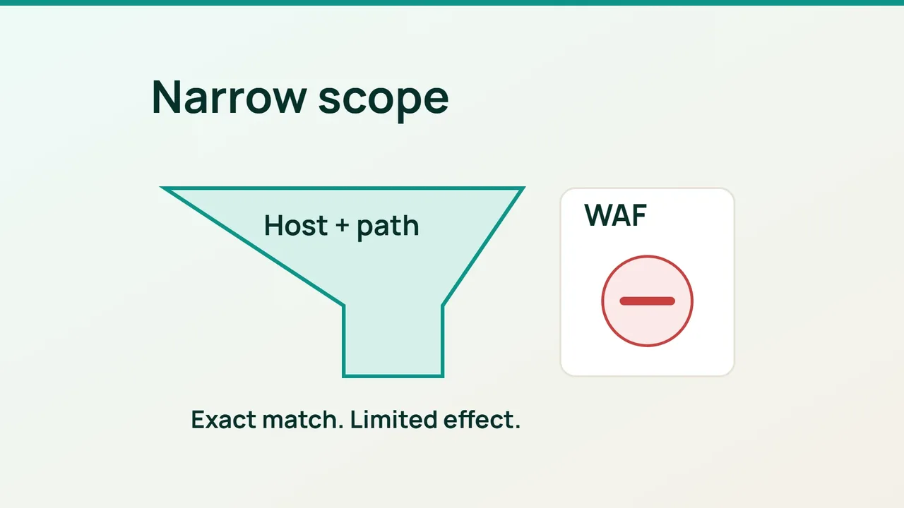 A hostname-and-path funnel directs an exact match into a WAF block.