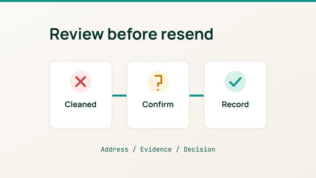 Trois cartes relient une adresse rejetée à une vérification puis à une décision documentée.