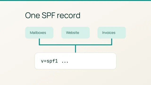 Trois services de messagerie réunis dans une seule fiche SPF.