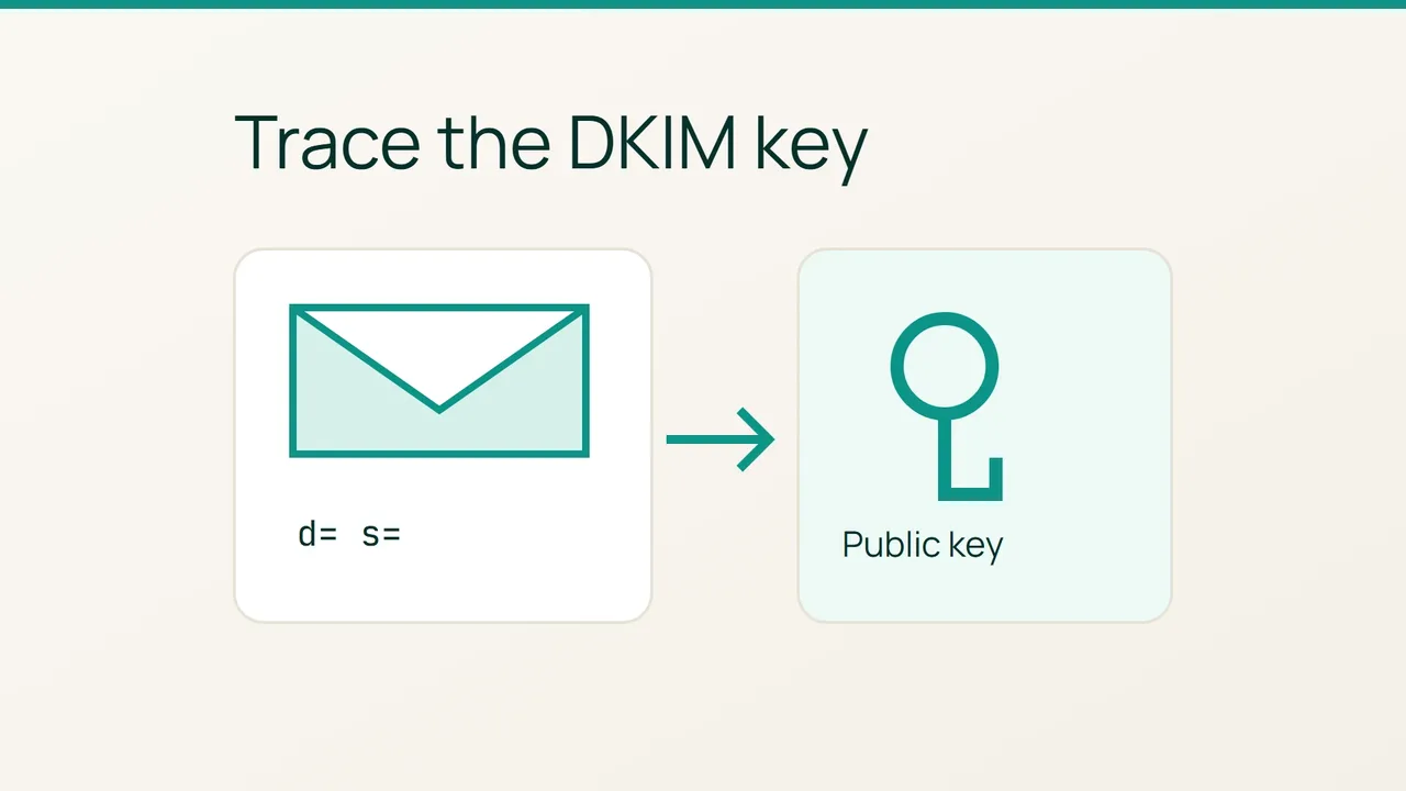 A message linked to a DKIM selector and its public DNS key.