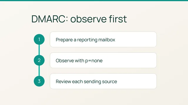Trois étapes pour DMARC : préparer la boîte, observer les rapports, examiner les écarts.